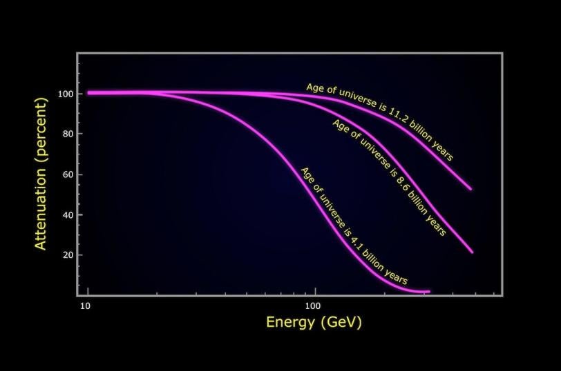 Image - Fermi graph of the amount of gamma-ray absorption in blazar spectra