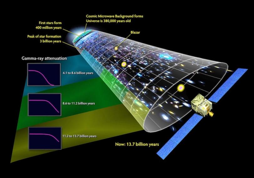Image - Fermi measurements in perspective with other well-known features of cosmic history