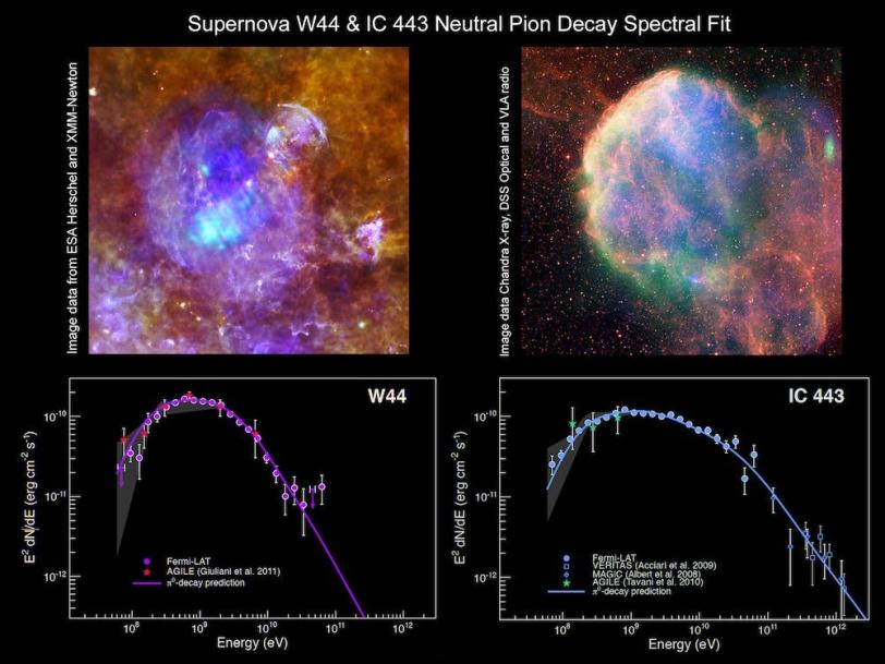 This pair of spectra from two supernova remnants (also shown visibly with data from various satellites and wavelengths) are the "smoking gun" that researchers have been looking for. 