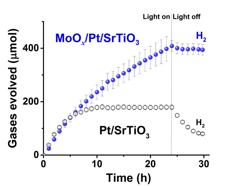 Graph of the photocatalytic water splitting performance