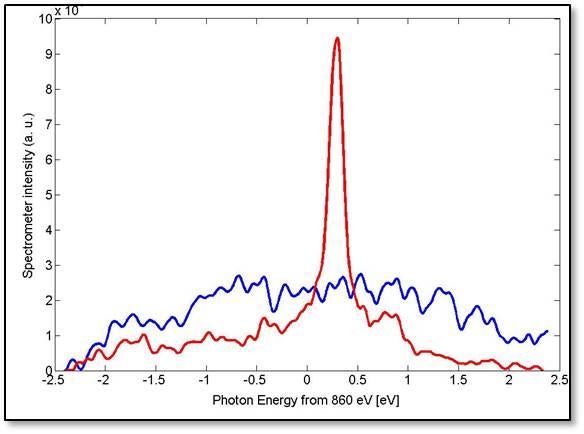 Image - The red line graphed here shows a sharp spike in the intensity of X-ray light produced by a new soft X-ray self-seeding system at SLAC's Linac Coherent Light Source X-ray laser.