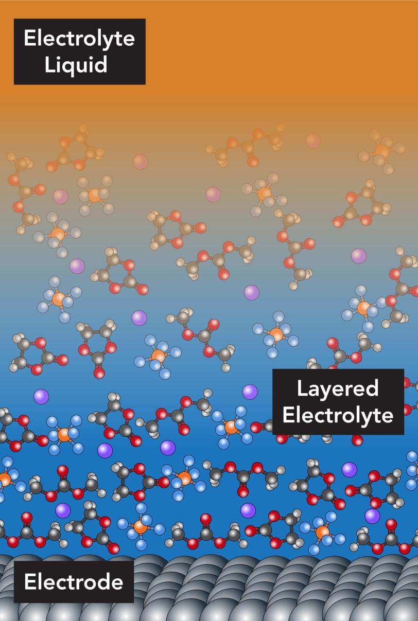 Illustration of molecular layers in battery electrolyte 