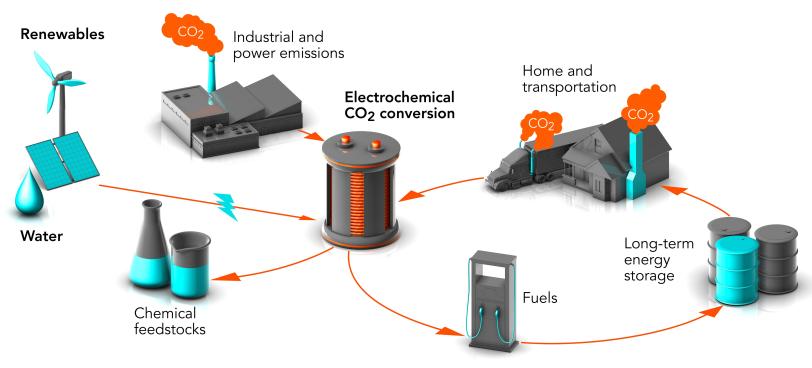 Diagram of scheme for turning CO2 from smokestacks into products