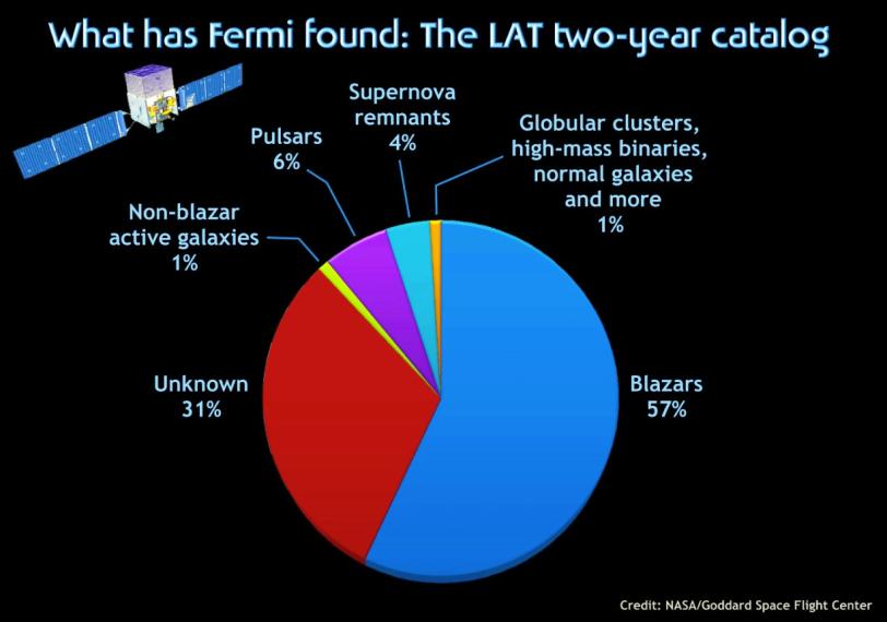 Image - Pie Chart of Gamma-ray Source Classes Found by Fermi. Pie Chart of Gamma-ray Source Classes Found by Fermi. (Image courtesy NASA/Goddard Space Flight Center)