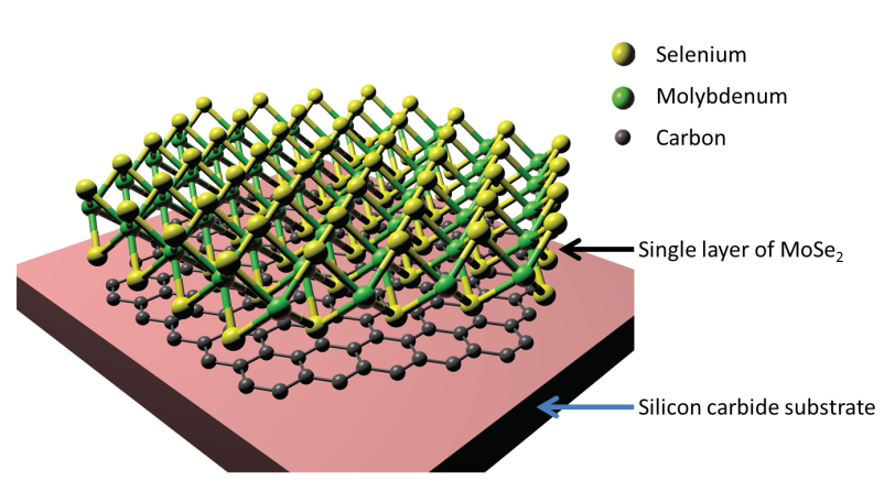 This diagram shows a single layer of MoSe2 thin film (green and yellow balls) grown on a layer of graphene (black balls) that has formed on the surface of a silicon carbide substrate. (Yi Zhang, SIMES and ALS/Berkeley Lab)