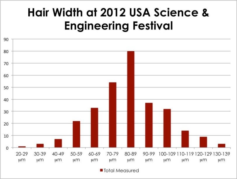 Chart depicting The frequency distribution of 298 different people's hair diameters