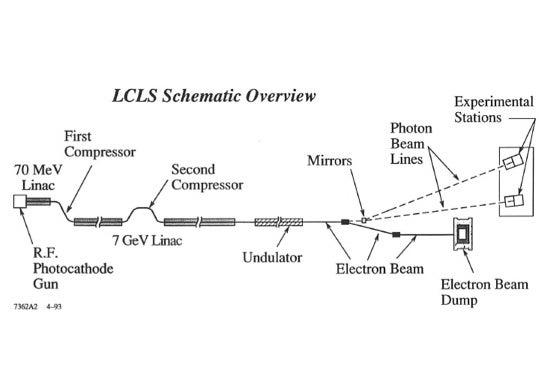 A 1993 diagram showing the proposed layout of the Linac Coherent Light Source