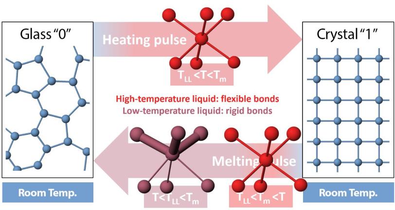 Diagram of material switching between glassy and crystalline states 