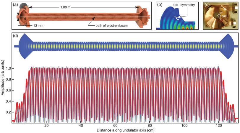 Image - (Top) This diagram shows a cutaway view of a microwave undulator designed and built at SLAC, with the path of the electron beam shown in white. (Bottom) Measurement of the electrical field traveling through the magnetic undulator (red). (PRL)