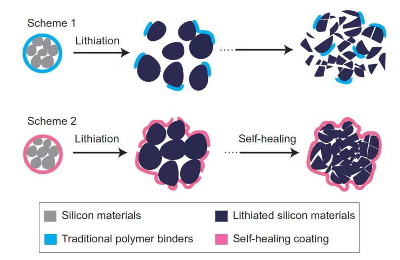 Self-Healing Chemistry between Organic Material and Binder for Stable  Sodium-Ion Batteries - ScienceDirect