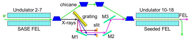 Image - This diagram shows components in the soft X-ray self-seeding system installed at SLAC's Linac Coherent Light Source's X-ray laser.