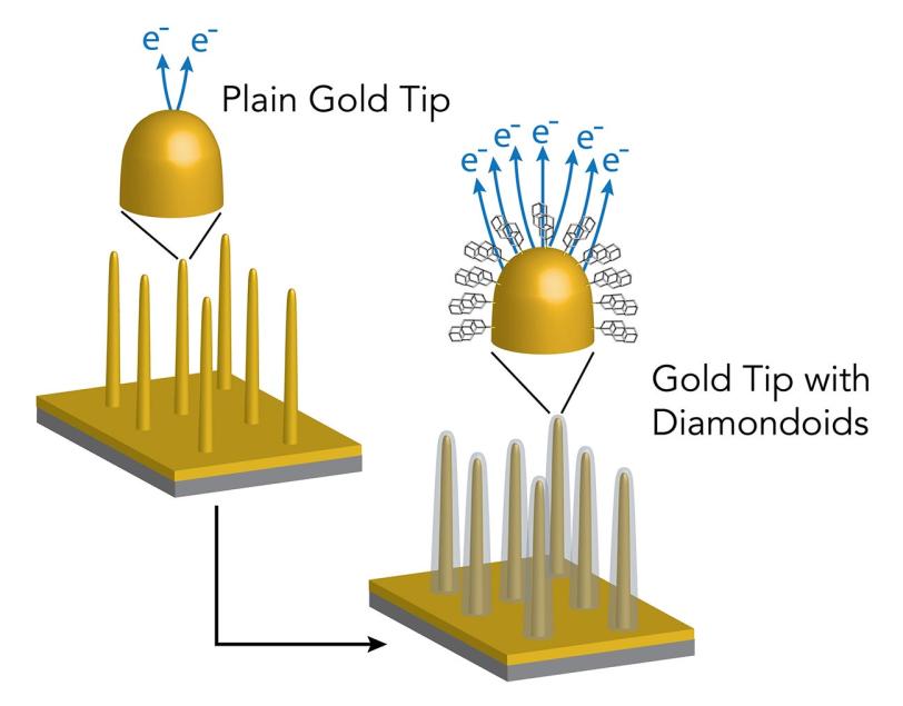 Germanium nanopillars were coated with gold and then with diamondoids of various sizes