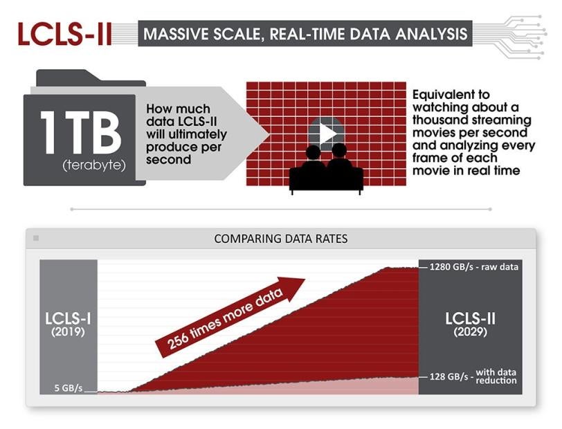 Infographic on LCLS-II data.