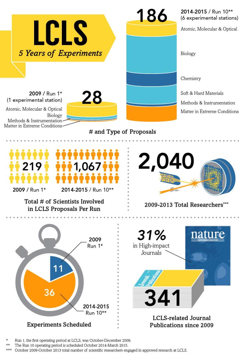 Image - Infographic showing statistics on proposals, experiments and scientists at SLAC&#039;s Linac Coherent Light Source X-ray free-electron laser. (SLAC National Accelerator Laboratory)
