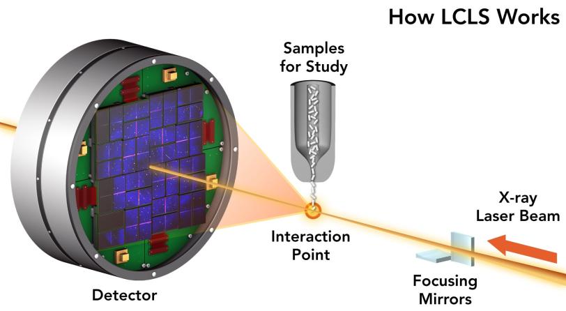 Diagram showing a typical crystallography instrumentation setup at LCLS