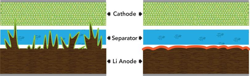 Image - dendrites puncture separator and breach cathode