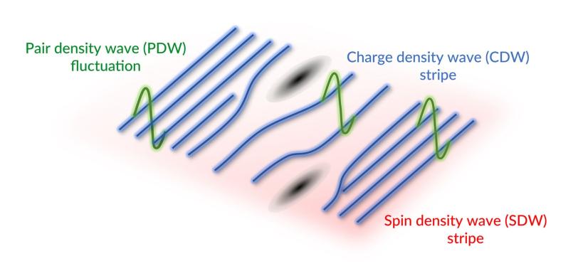Illustration depicting how two types of waves within superconducting materials intertwine to form a third type known as charge-density waves