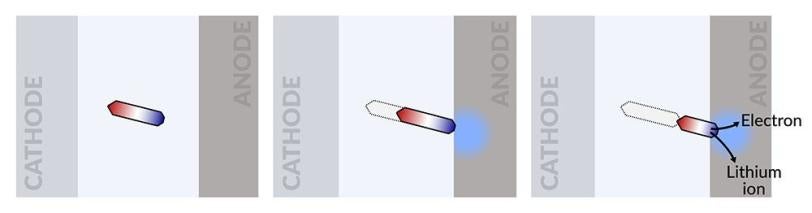 How a lithium-ion battery works, This illustration shows th…