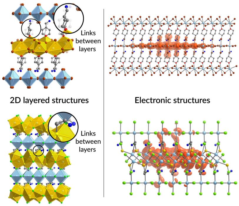 Diagram showing how the linkages between 2D materials in a crystal can have a big impact on the crystal's electronic structure 