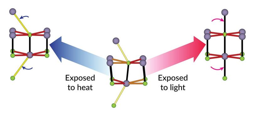 An illustration shows three ball-and-stick renditions of tin selenide molecules. The center one is at room temperature; the one on the left had its structure shifted with heat, and the one on the right with light.