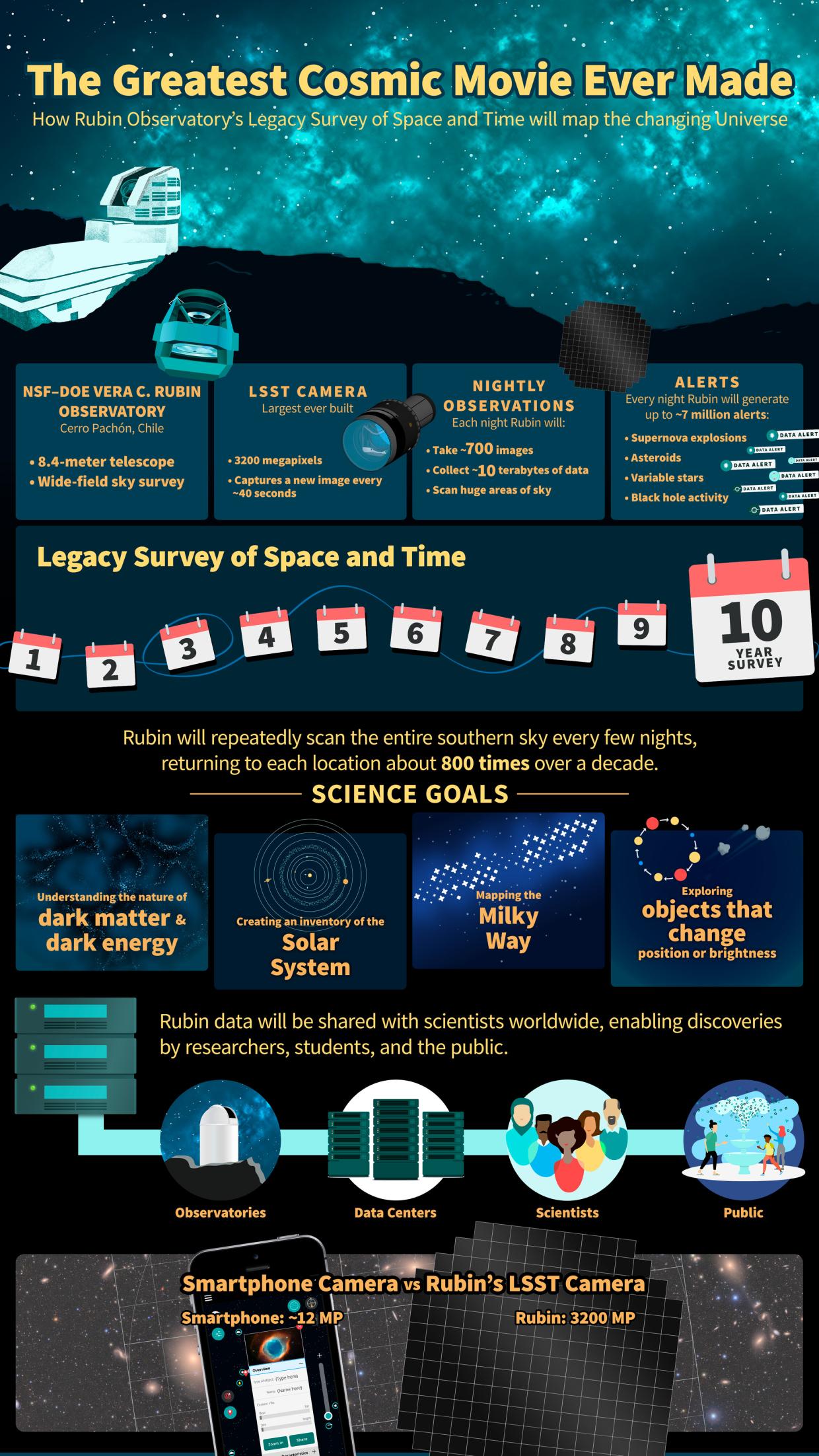 NSF–DOE Rubin’s Legacy Survey of Space and Time