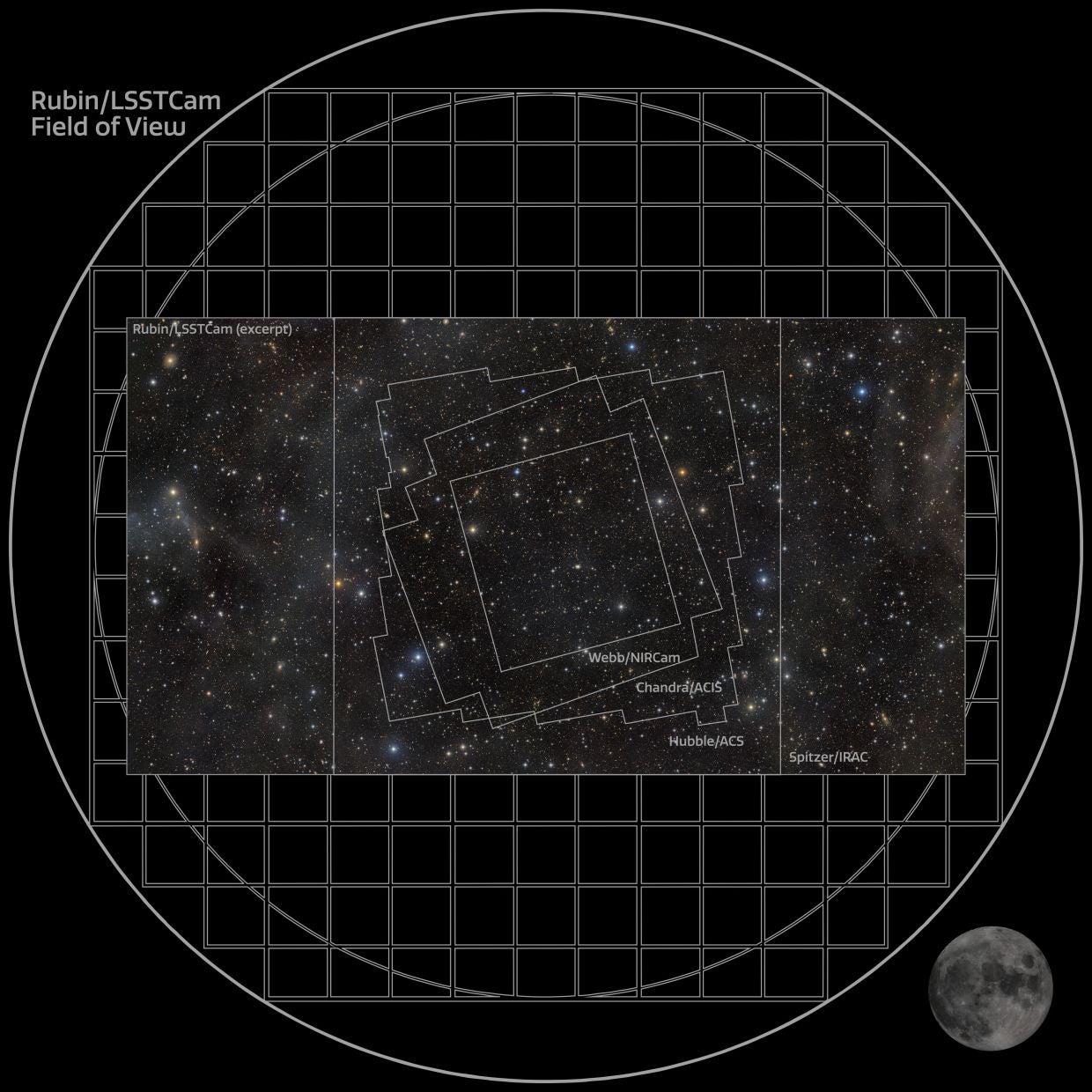 This infographic overlays the footprints of several major surveys of the COSMOS field on NSF–DOE Vera C. Rubin Observatory’s exceptionally deep view of the region