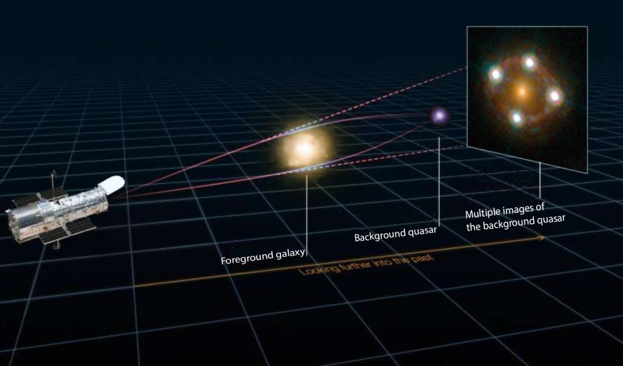 Light from a distant quasar bends around a galaxy, creating four images of the quasar.