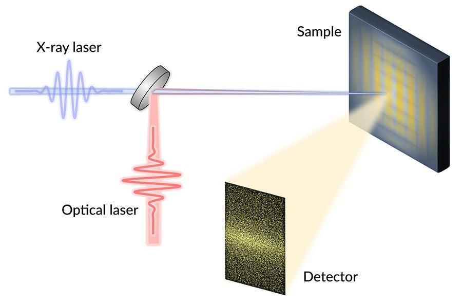 An X-ray laser and an infrared laser combine and scatter off a sample. 