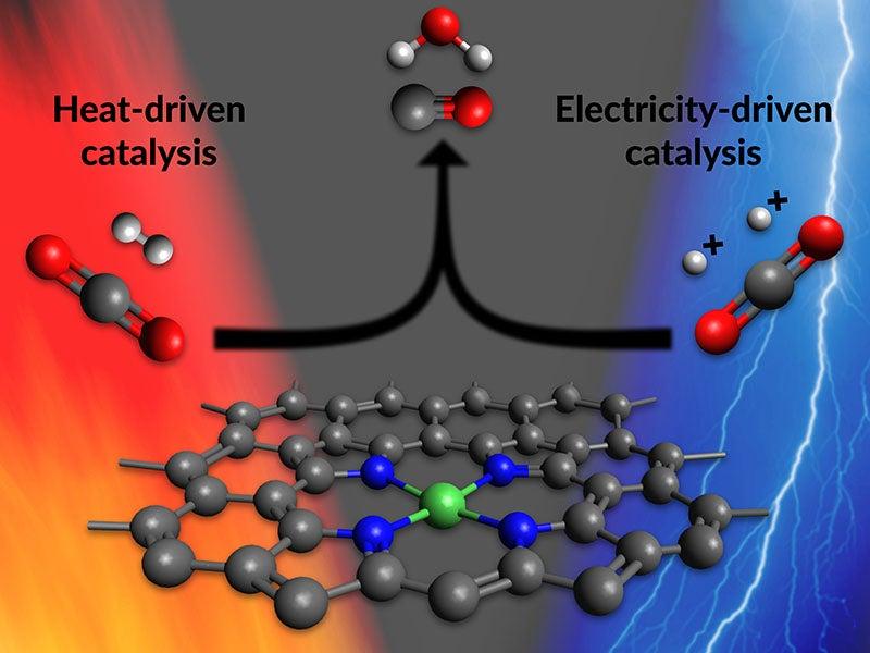 A ball-and-stick illustration of a single nickel atom (green) bonded to nitrogen atoms (blue) on the surface of a carbon material. The arrangement allows the nickel atoms to catalyze two types of reactions involved in making fuel from CO2.