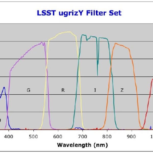 Data graph of six spectral bands labeled u-g-r-i-z-y, each associated with one of the filters on the LSST camera..