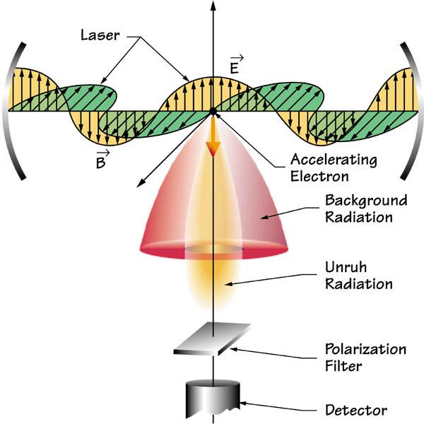 Unruh radiation diagram