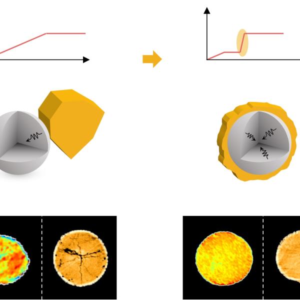 Two line graphs with time axis, yellow arrow between them, 3D gray sphere with wedge beside yellow crystal, yellow-coated sphere on right, bottom panels showing uniform yellow-orange circular heat map and less-cracked orange circle, labeled "Uniform reaction, Homogeneous Ni states, Less cracked."