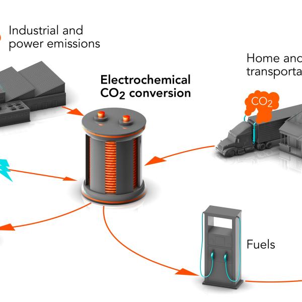 Diagram of scheme for turning CO2 from smokestacks into products