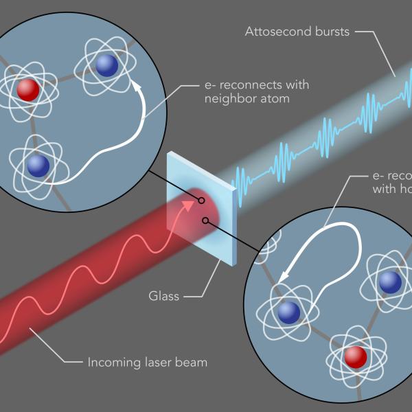 In this illustration, a near-infrared laser beam hits a piece of ordinary glass and triggers a process called high harmonic generation