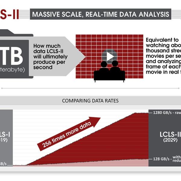 Infographic on LCLS-II data.