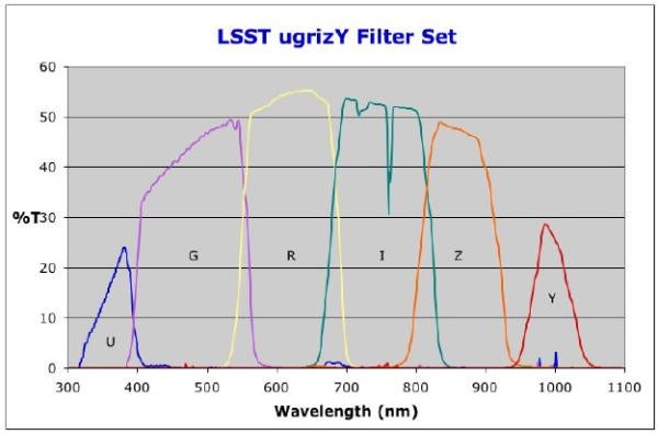 Data graph of six spectral bands labeled u-g-r-i-z-y, each associated with one of the filters on the LSST camera..