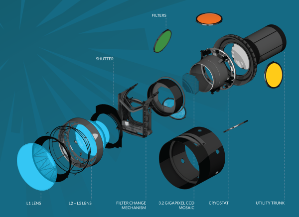 Exploded view of the Legacy Survey of Space and Time (LSST) Camera