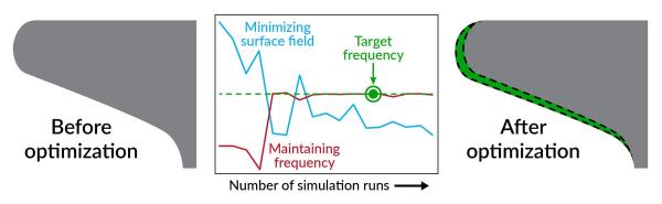 A diagram shows a curvy gray shape before (left) and after its shape is optimized by trimming away a section shown in green. A chart at center shows blue and red lines converging on an ideal target value over a number of simulation runs.