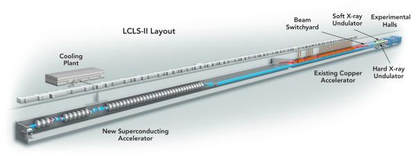 LCLS-II layout
