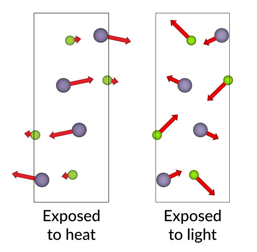 An illustration compares how individual atoms move in samples of tin selenide exposed to heat, left, and light, right. Atoms appear as green or purple spheres and red arrows show the direction each atom moved. 